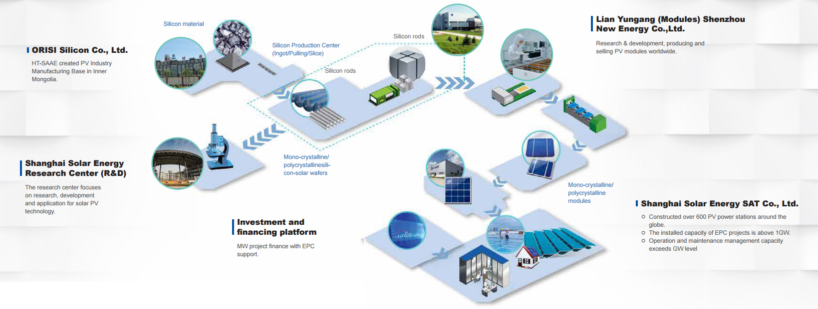 ht-saae supply chain grammi paragogis